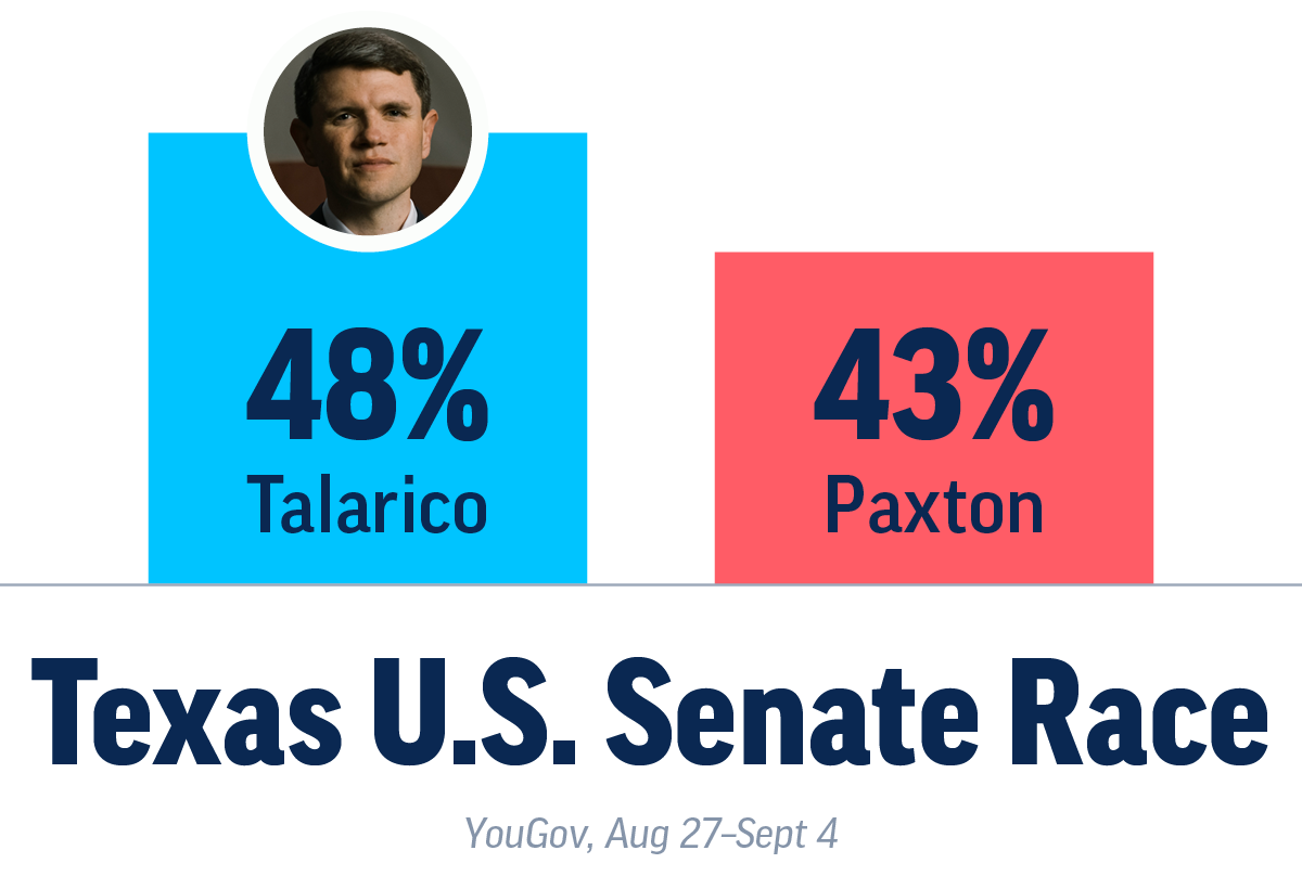 James Talarico leading in the Texas Senate Race